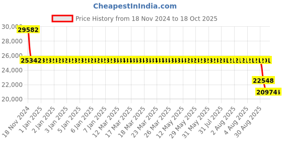 moglix.com SKF 22222 EK Spherical Roller Bearing, 110x200x53mm skf Price History Graph from 18 Nov 2024 to 18 Oct 2025