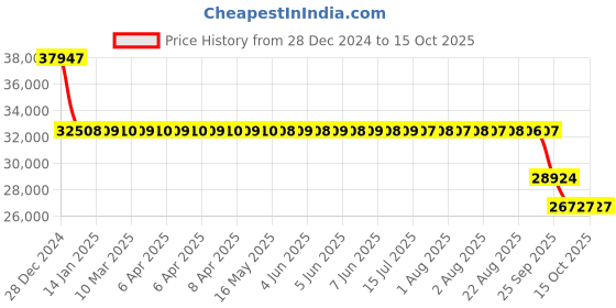 moglix.com SKF 22224 E Spherical Roller Bearing, 120x215x58mm skf Price History Graph from 28 Dec 2024 to 14 Oct 2025