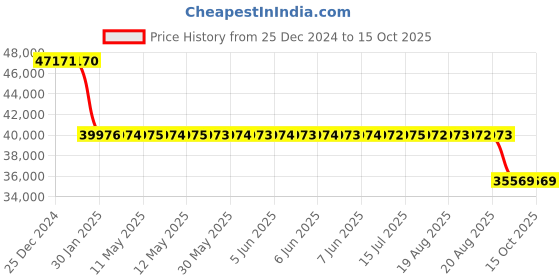 moglix.com SKF 22224 E/C4 Spherical Roller Bearing, 120x215x58mm skf Price History Graph from 25 Dec 2024 to 14 Oct 2025