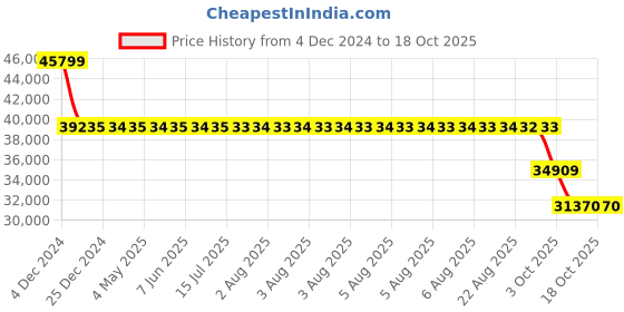 moglix.com SKF 22226 E Spherical Roller Bearing, 130x230x64mm skf Price History Graph from 4 Dec 2024 to 18 Oct 2025