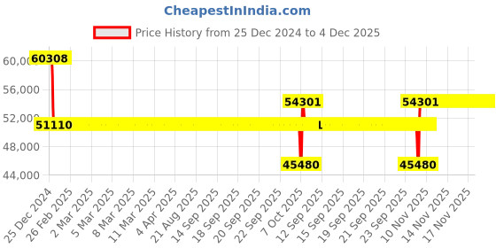 moglix.com SKF 22230 CCK/W33 Spherical Roller Bearing, 150x270x73mm skf Price History Graph from 25 Dec 2024 to 4 Dec 2025