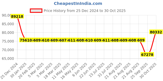 moglix.com SKF 22234 CC/W33 Spherical Roller Bearing, 170x310x86mm skf Price History Graph from 25 Dec 2024 to 30 Oct 2025