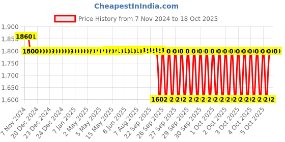moglix.com SKF 22.23x52.4x44.45mm Speedi Sleeve, 99175 skf Price History Graph from 7 Nov 2024 to 18 Oct 2025