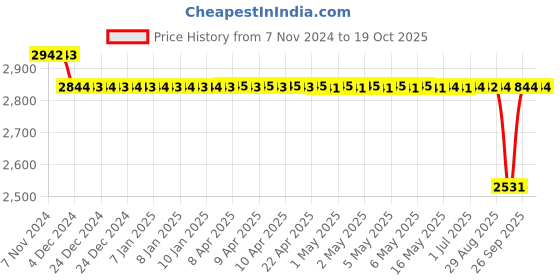 moglix.com SKF 22.23x79.38x68mm Speedi Sleeve, 99266 skf Price History Graph from 7 Nov 2024 to 18 Oct 2025
