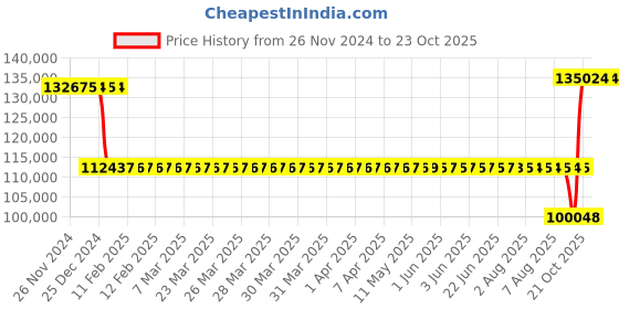 moglix.com SKF 22240 CC/W33 Spherical Roller Bearing, 200x360x98mm skf Price History Graph from 26 Nov 2024 to 23 Oct 2025