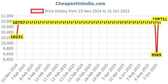 moglix.com SKF 22309 E Spherical Roller Bearing, 45x100x36mm skf Price History Graph from 23 Nov 2024 to 31 Oct 2025