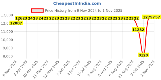 moglix.com SKF 22310 E Spherical Roller Bearing, 50x110x40mm skf Price History Graph from 9 Nov 2024 to 31 Oct 2025