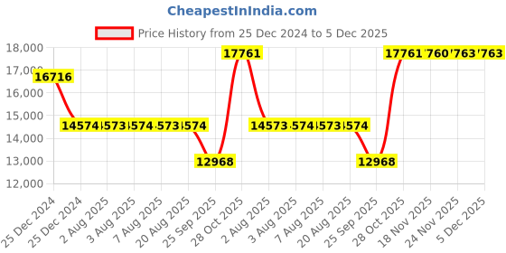moglix.com SKF 22312 E Spherical Roller Bearing, 60x130x46mm skf Price History Graph from 25 Dec 2024 to 5 Dec 2025