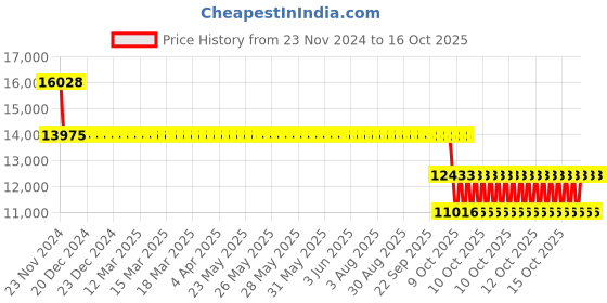 moglix.com SKF 22312 EK Spherical Roller Bearing, 60x130x46mm skf Price History Graph from 23 Nov 2024 to 15 Oct 2025
