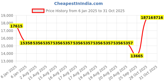 moglix.com SKF 22313 E Spherical Roller Bearing, 65x140x48mm skf Price History Graph from 6 Jan 2025 to 31 Oct 2025