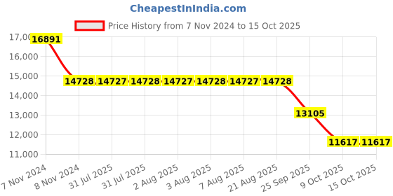 moglix.com SKF 22313 E/C3 Spherical Roller Bearing, 65x140x48mm skf Price History Graph from 7 Nov 2024 to 15 Oct 2025