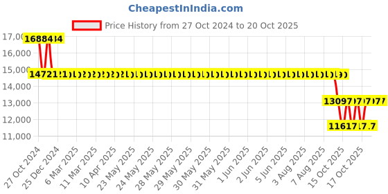 moglix.com SKF 22313 EK/C3 Spherical Roller Bearing, 65x140x48mm skf Price History Graph from 27 Oct 2024 to 20 Oct 2025