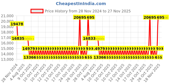 moglix.com SKF 22314 EK/C3 Spherical Roller Bearing, 70x150x51mm skf Price History Graph from 28 Nov 2024 to 26 Nov 2025