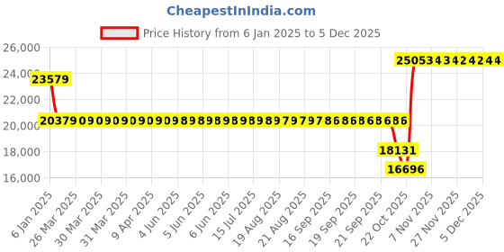 moglix.com SKF 22315 E/C3 Spherical Roller Bearing, 75x160x55mm skf Price History Graph from 6 Jan 2025 to 4 Dec 2025