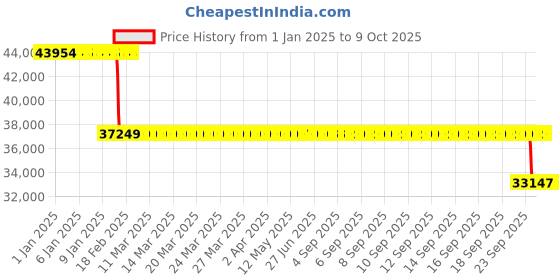moglix.com SKF 22317 EJA/VA405 Spherical Roller Bearing, 85x180x60mm skf Price History Graph from 1 Jan 2025 to 9 Oct 2025