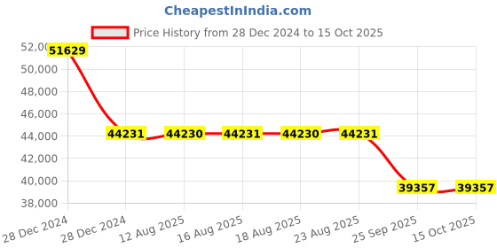 moglix.com SKF 22320 EK Spherical Roller Bearing, 100x215x73mm skf Price History Graph from 28 Dec 2024 to 14 Oct 2025