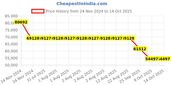 moglix.com SKF 22324 CC/C3W33 Spherical Roller Bearing, 120x260x86mm skf Price History Graph from 24 Nov 2024 to 14 Oct 2025