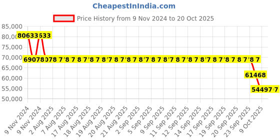 moglix.com SKF 22324 CCK/W33 Spherical Roller Bearing, 120x260x86mm skf Price History Graph from 9 Nov 2024 to 20 Oct 2025