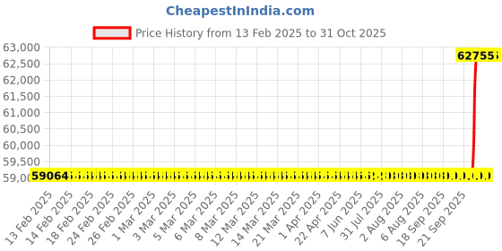 moglix.com SKF 22326 CCK/W33 Spherical Roller Bearing, 130x280x93mm skf Price History Graph from 13 Feb 2025 to 30 Oct 2025