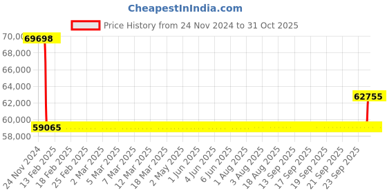 moglix.com SKF 22326 CC/W33 Spherical Roller Bearing, 130x280x93mm skf Price History Graph from 24 Nov 2024 to 30 Oct 2025