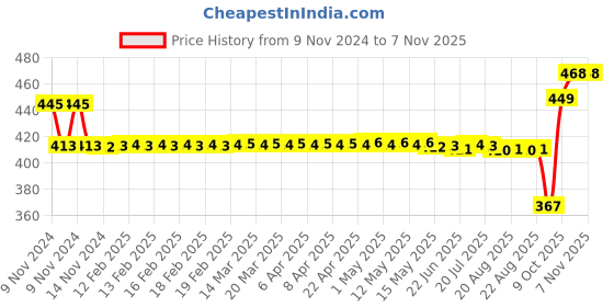 moglix.com SKF 22.32x68.524x9mm High Carbon Chromium Steel Deep Groove Ball Bearing, BB1-3040A(BB1-3040) skf Price History Graph from 9 Nov 2024 to 6 Nov 2025