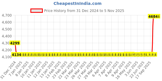 moglix.com SKF 22.32x68.524x9mm High Carbon Chromium Steel Deep Groove Ball Bearing, BB1-3040A(BB1-3040) (Pack of 5) skf Price History Graph from 31 Dec 2024 to 2 Nov 2025