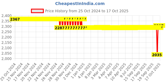 moglix.com SKF 22.86x65.1x56.896mm Speedi Sleeve, 99226 skf Price History Graph from 25 Oct 2024 to 16 Oct 2025