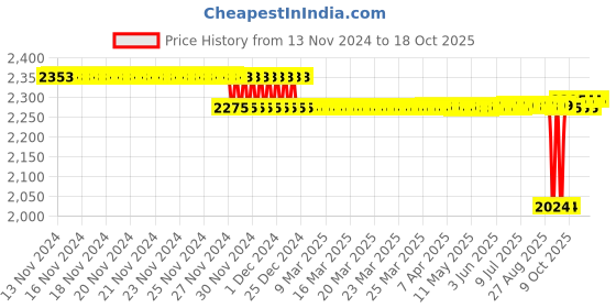 moglix.com SKF 22.99x62x55mm Speedi Sleeve, 99215 skf Price History Graph from 13 Nov 2024 to 18 Oct 2025