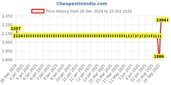 moglix.com SKF 22x44x12mm High Carbon Chromium Steel Deep Groove Ball Bearing, BB1-4724B(60/22Type) (Pack of 10) skf Price History Graph from 26 Dec 2024 to 22 Oct 2025