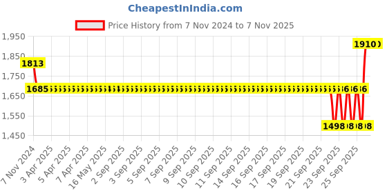 moglix.com SKF 22x50x14mm Steel Deep Groove Ball Bearing, 62/22/C3 skf Price History Graph from 7 Nov 2024 to 2 Nov 2025