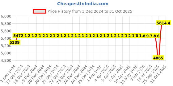 moglix.com SKF 22x51x18mm Steel Single Row Tapered Roller Bearing, M 12649/610/Q (Pack of 10) skf Price History Graph from 1 Dec 2024 to 31 Oct 2025
