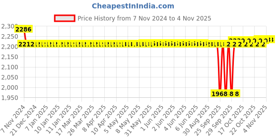 moglix.com SKF 23.01x77.39x66.675mm Speedi Sleeve, 99264 skf Price History Graph from 7 Nov 2024 to 2 Nov 2025
