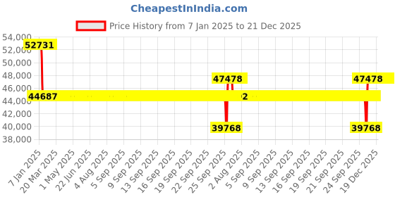 moglix.com SKF 23032 CCK/C3W33 Spherical Roller Bearing, 160x240x60mm skf Price History Graph from 7 Jan 2025 to 21 Dec 2025