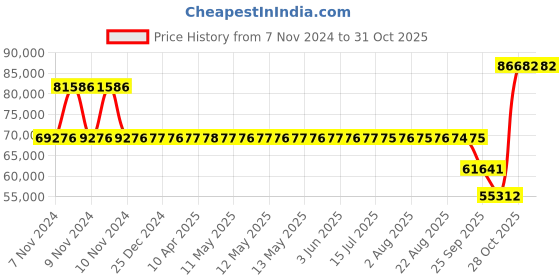 moglix.com SKF 23036 CC/C3W33 Spherical Roller Bearing, 180x280x74mm skf Price History Graph from 7 Nov 2024 to 31 Oct 2025