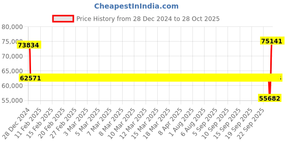 moglix.com SKF 23038 CC/C3W33 Spherical Roller Bearing, 190x290x75mm skf Price History Graph from 28 Dec 2024 to 27 Oct 2025