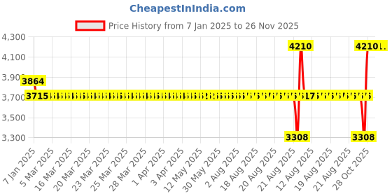 moglix.com SKF 2304 E-2RS1TN9 Self Aligning Ball Bearing, 20x52x21mm skf Price History Graph from 7 Jan 2025 to 26 Nov 2025