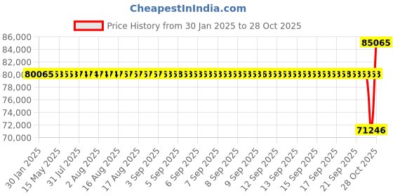 moglix.com SKF 23040 CC/C3W33 Spherical Roller Bearing, 200x310x82mm skf Price History Graph from 30 Jan 2025 to 28 Oct 2025