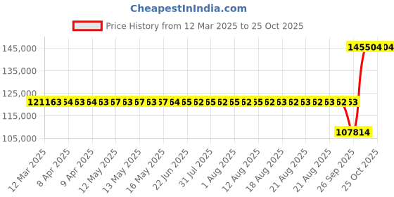 moglix.com SKF 23048 CCK/W33 Spherical Roller Bearing, 240x360x92mm skf Price History Graph from 12 Mar 2025 to 25 Oct 2025