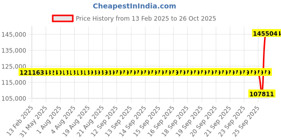 moglix.com SKF 23048 CC/W33 Spherical Roller Bearing, 240x360x92mm skf Price History Graph from 13 Feb 2025 to 25 Oct 2025