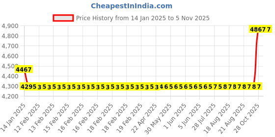 moglix.com SKF 2305 E-2RS1TN9/C3 Self Aligning Ball Bearing, 25x62x24mm skf Price History Graph from 14 Jan 2025 to 1 Nov 2025