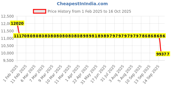 moglix.com SKF 2305 M/P6 Self Aligning Ball Bearing, 25x62x24mm skf Price History Graph from 1 Feb 2025 to 15 Oct 2025