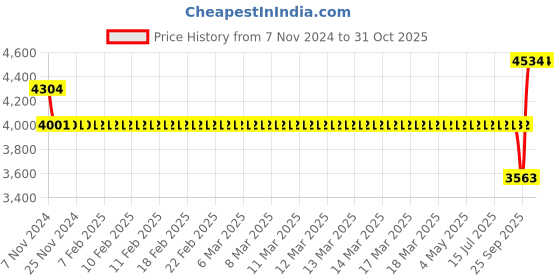 moglix.com SKF 2306 Self Aligning Ball Bearing, 30x72x27mm skf Price History Graph from 7 Nov 2024 to 31 Oct 2025