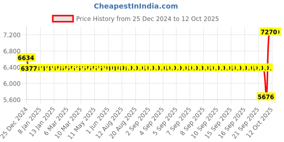 moglix.com SKF 2307 E-2RS1TN9 Self Aligning Ball Bearing, 35x80x31mm skf Price History Graph from 25 Dec 2024 to 12 Oct 2025