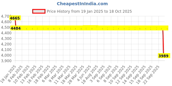 moglix.com SKF 2307 EKTN9 Self Aligning Ball Bearing, 35x80x31mm skf Price History Graph from 19 Jan 2025 to 17 Oct 2025