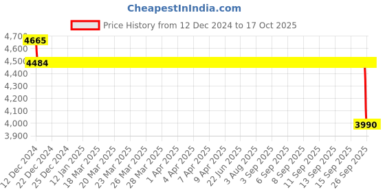 moglix.com SKF 2307 EKTN9/C3 Self Aligning Ball Bearing, 35x80x31mm skf Price History Graph from 12 Dec 2024 to 16 Oct 2025