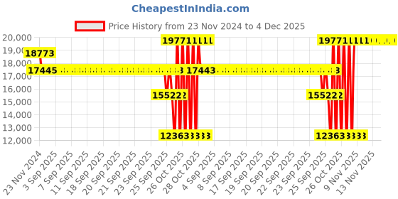 moglix.com SKF 2307 EM Self Aligning Ball Bearing, 35x80x31mm skf Price History Graph from 23 Nov 2024 to 4 Dec 2025