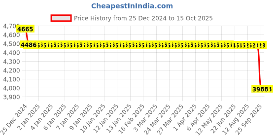 moglix.com SKF 2307 ETN9/C3 Self Aligning Ball Bearing, 35x80x31mm skf Price History Graph from 25 Dec 2024 to 15 Oct 2025