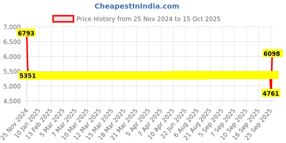 moglix.com SKF 2308 E-2RS1TN9 Self Aligning Ball Bearing, 40x90x33mm skf Price History Graph from 25 Nov 2024 to 15 Oct 2025