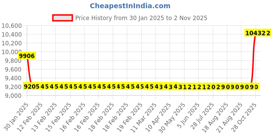 moglix.com SKF 2309 E-2RS1TN9 Self Aligning Ball Bearing, 45x100x36mm skf Price History Graph from 30 Jan 2025 to 1 Nov 2025
