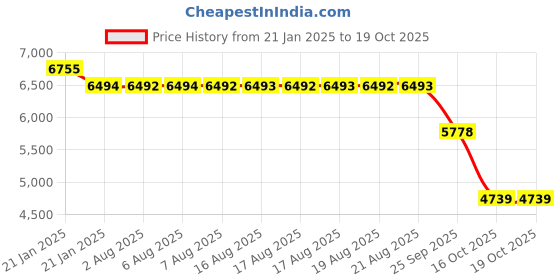 moglix.com SKF 2309 EKTN9 Self Aligning Ball Bearing, 45x100x36mm skf Price History Graph from 21 Jan 2025 to 17 Oct 2025